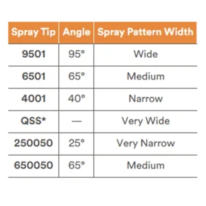 Table of spray tips, angles, and spray pattern widths.